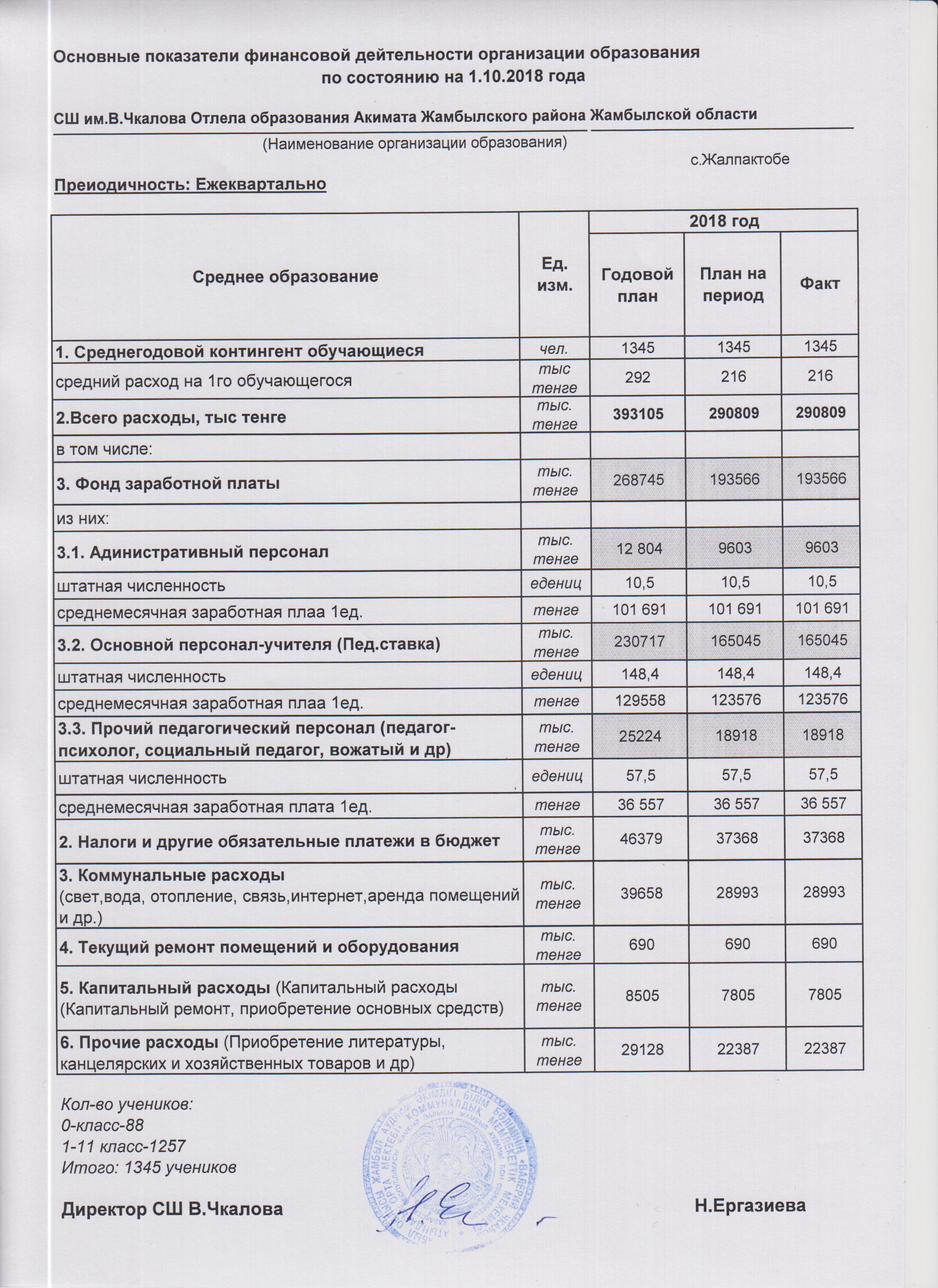 АШЫҚ БЮДЖЕТ" ДЕРЕКТЕРІ БОЙЫНША В.Чкалов орта мектебінің 2018 ЖЫЛҒА БӨЛІНГЕН ҚАРЖЫ ДЕРЕКТЕРІ