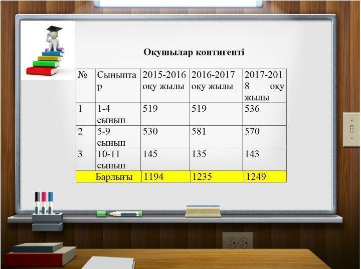 Валерий Чкалов атындағы орта мектебінің           оқу- әдістемелік және тәрбие жұмысының жүргізілуі