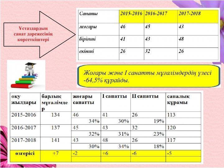 Валерий Чкалов атындағы орта мектебінің           оқу- әдістемелік және тәрбие жұмысының жүргізілуі