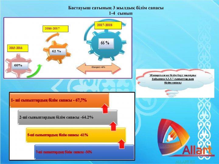 Валерий Чкалов атындағы орта мектебінің           оқу- әдістемелік және тәрбие жұмысының жүргізілуі