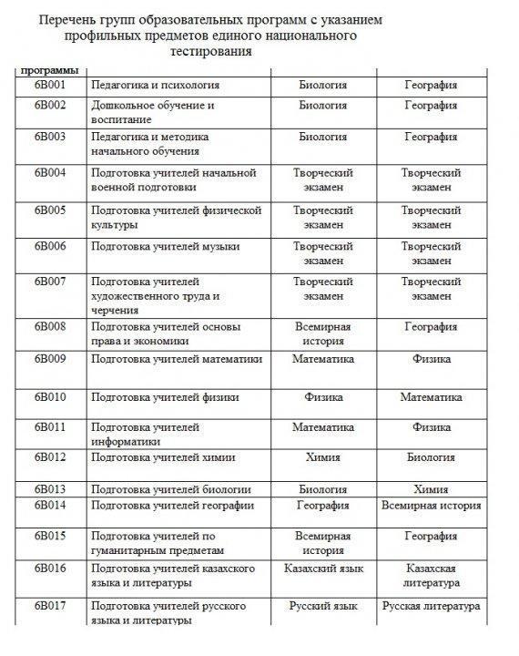 Перечень групп образовательных программ с указанием профильных предметов единого национального тестирования