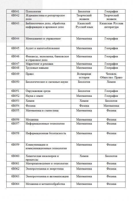 Перечень групп образовательных программ с указанием профильных предметов единого национального тестирования