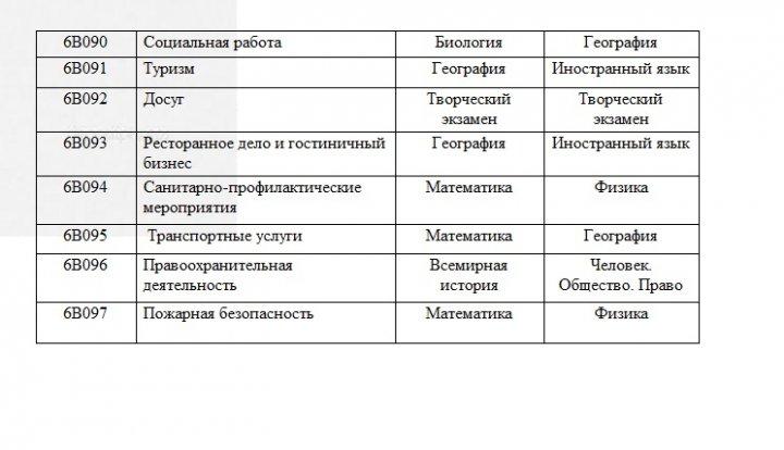 Перечень групп образовательных программ с указанием профильных предметов единого национального тестирования