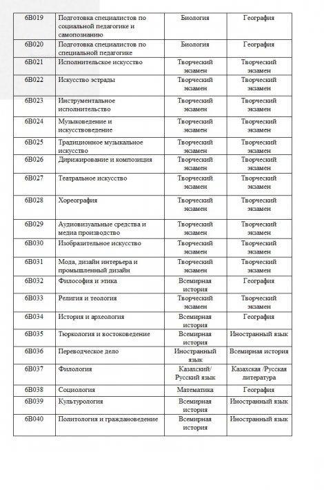 Перечень групп образовательных программ с указанием профильных предметов единого национального тестирования