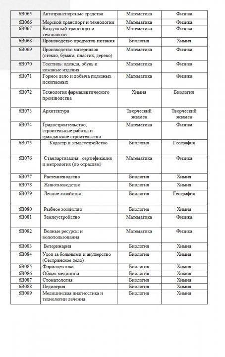 Перечень групп образовательных программ с указанием профильных предметов единого национального тестирования